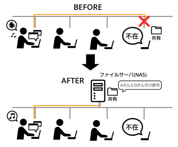 オフィスのIT環境を整備することによる業務の改善例